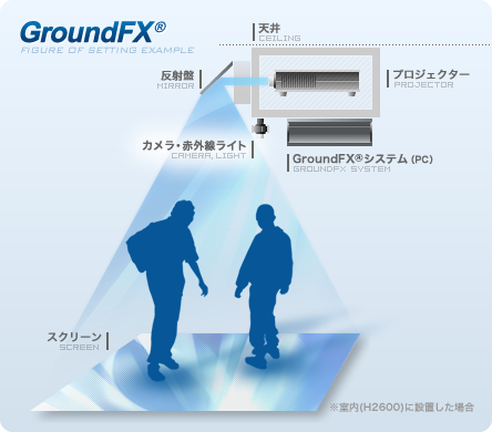 VXeݒu}iGestureTek - GroundFX®j